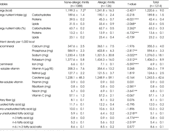 Table 2. Comparison of nutrient intake status between none-allergic rhinitis and allergic rhinitis 1)