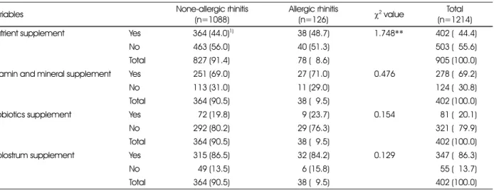 Table 3. Comparison of nutrient supplement intake between none-allergic rhinitis and allergic rhinitis