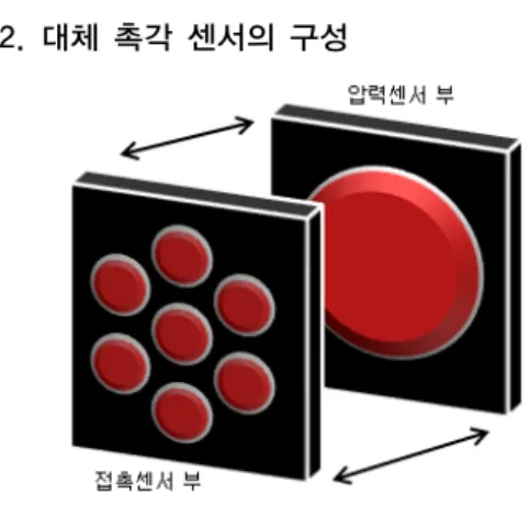 Fig. 1. Alternate tactile sensor configuration