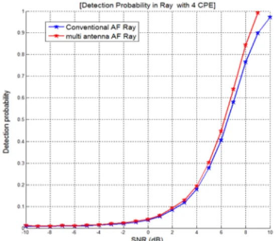그림 6. 4개의 CPE협력 Rayleigh 채널에서 AF/Daual  antenna 스펙트럼 센싱의 검출 확률 비교 Fig. 6. Detection Probability in Rayleigh with 4 of 