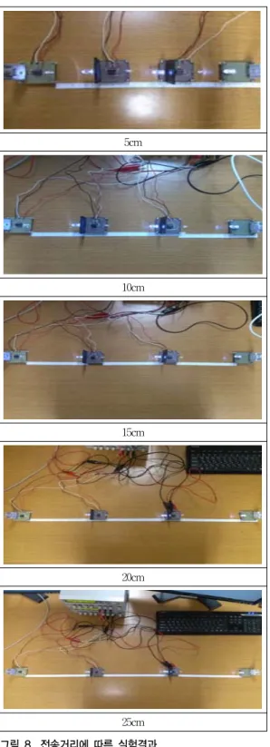 Fig. 8. Experiment results according to          transmission range  IV. 결 론 본  논문에서는  LED  통신  기반  멀티  홉  무선  전송네트워크  시스템을  제안  설계한다