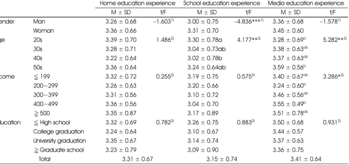 Table 2. General characteristics of the subjects