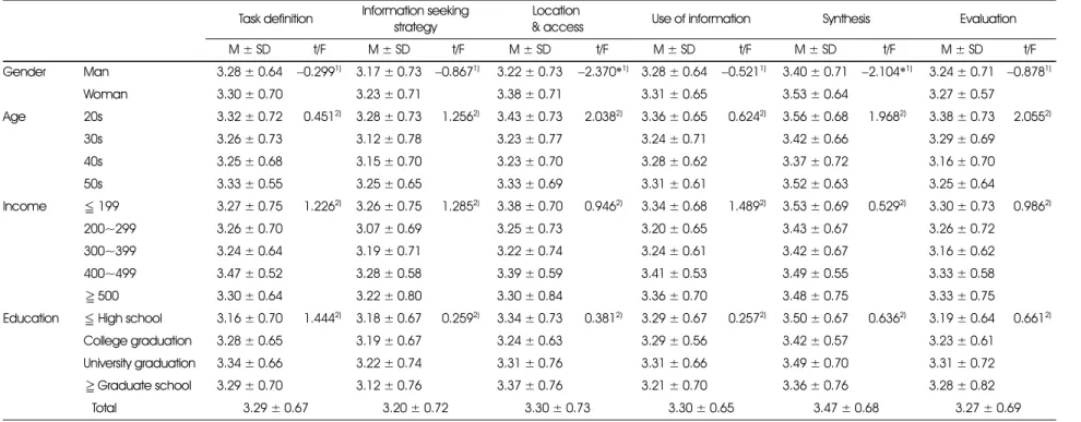 Table 4. Food consumer information literacy according to general characteristics Task definition Information seeking 