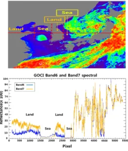Fig.  2  Distribution  of  pixels  of  Baengnyeongdo  and  Yeongjongdo(left:  Baengnyeongdo,  right: 