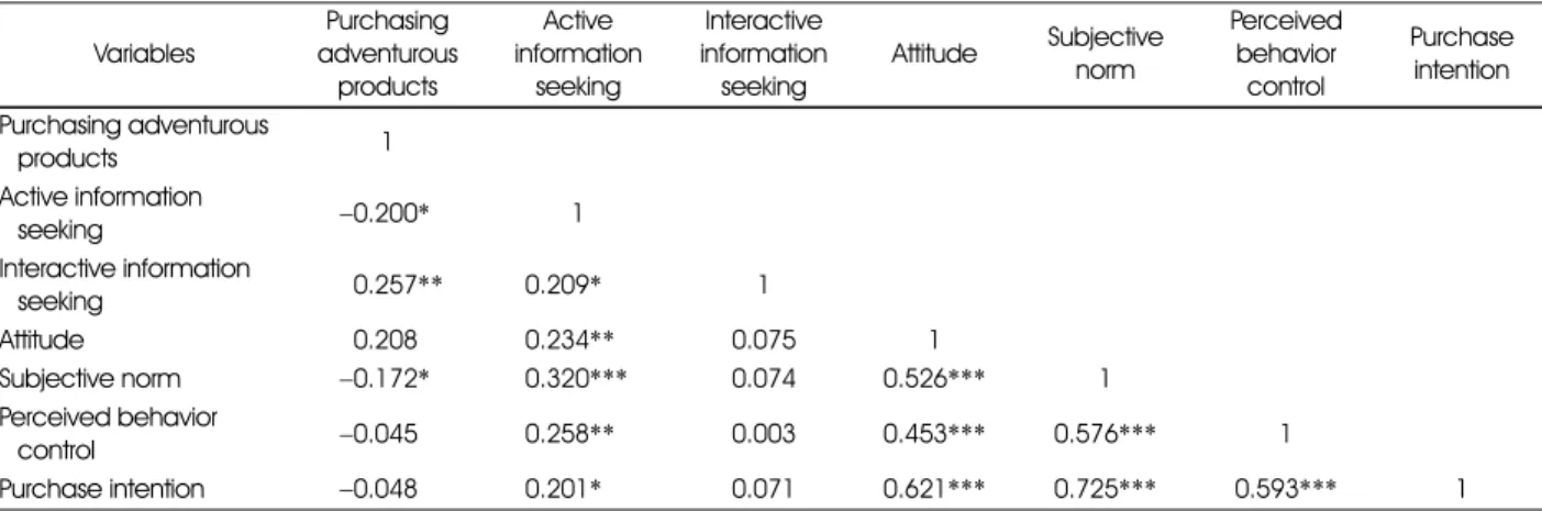 Table 4. Correlation analysis between consumer innovativeness, attitude, subjective norm, perceived behavior control, and purchase intention N=150 Variables Purchasing  adventurous  products Active  information seeking Interactive  information seeking Atti