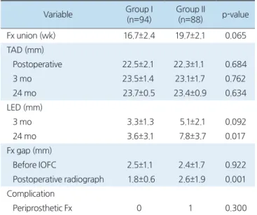 Table 4. Radiological Results and Complications in Group I and Group II