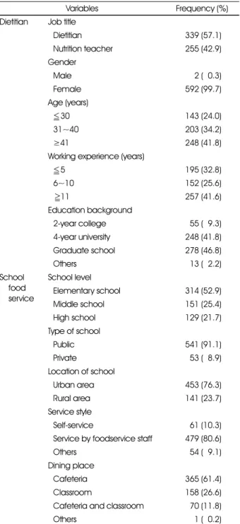 Table 1. General characteristics of respondents and school foodservice