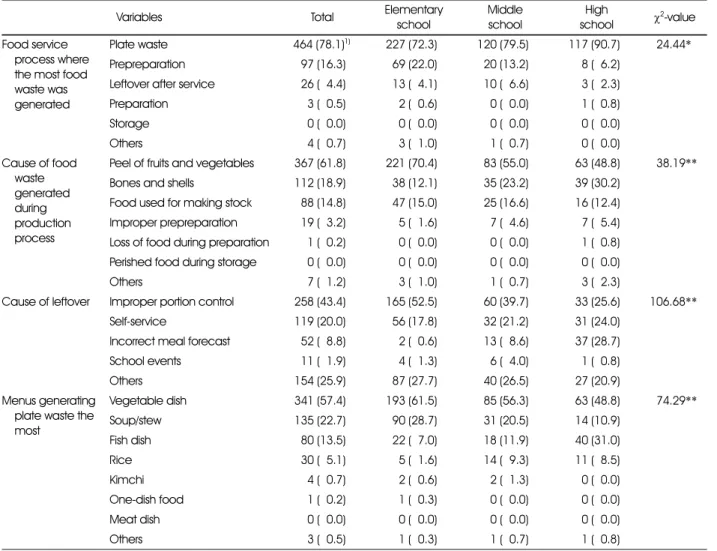 Table 2. Nutrition teachers’ and dietitians’ perception of food waste generation