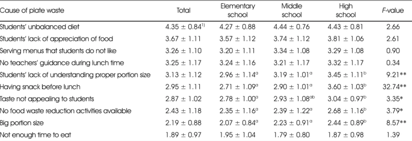 Table 3. Causes of plate waste perceived by nutrition teachers and dietitians 