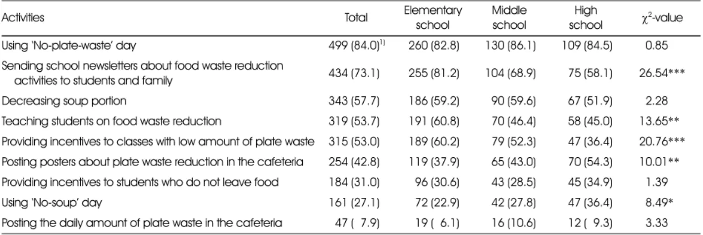 Table 5. Plate waste reduction activities implemented at schools