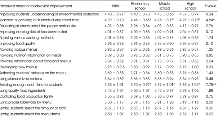 Table 7. Perceived need on food service improvement for plate waste reduction among nutrition teachers and dietitians