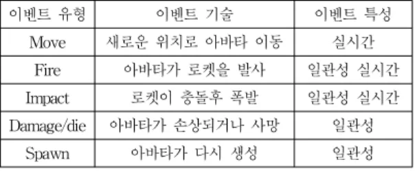 Table 1. Event classifications for the Quake 이벤트  유형 이벤트  기술 이벤트  특성 Move 새로운  위치로  아바타  이동 실시간 Fire 아바타가  로켓을  발사 일관성  실시간 Impact 로켓이  충돌후  폭발 일관성  실시간 Damage/die 아바타가  손상되거나  사망 일관성 Spawn 아바타가  다시  생성 일관성 상이한  이벤트들의  요건들은  게임  서버의  CPU  처리 를  위한  스케쥴링  과