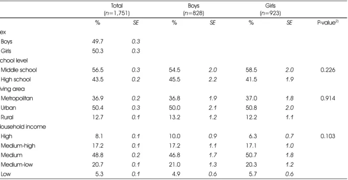 Table 1. Sociodemographic characteristics of the study subjects by sex 1) Total ( n=1,751) Boys( n=828) Girls( n=923) % SE % SE % SE P-value 2) Sex Boys 49.7 0.3 Girls 50.3 0.3 School level Middle school 56.5 0.3 54.5 2.0 58.5 2.0 0.226 High school 43.5 0.