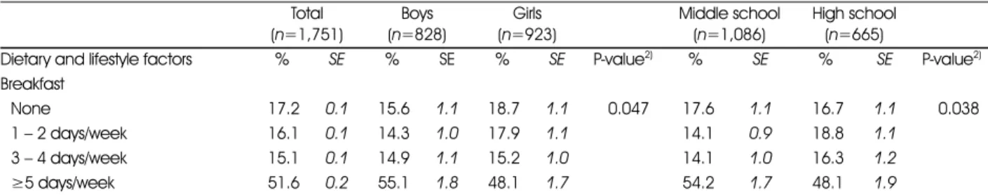 Table 2. Dietary and lifestyle factors by sex and school level among Korean adolescents from multicultural families 1) Total ( n=1,751) Boys( n=828) Girls( n=923) Middle school(n=1,086) High school(n=665)