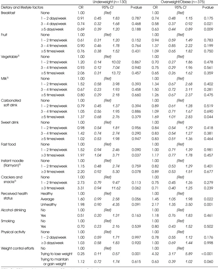 Table 3. Associations of dietary and lifestyle factors with weight status among Korean adolescents from multicultural families 1, 2) Underweight ( n=130) Overweight/Obese ( n=375)
