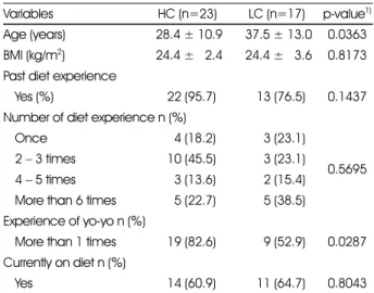 Table 2. General characteristics according to the group Variables HC (n=23) LC (n=17) p-value 1) Age (years)  28.4 ± 10.9  37.5 ± 13.0 0.0363 BMI (kg/m 2 )  24.4 ± 92.4  24.4 ±9 3.6 0.8173 Past diet experience