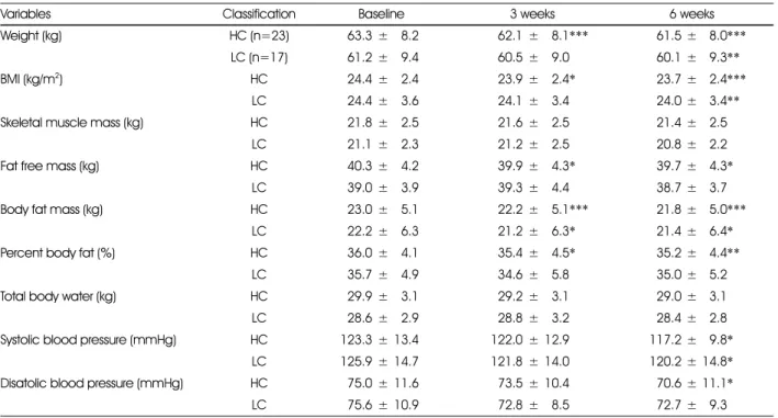 Table 4. Changes of body composition and blood pressure of each group comparing baseline, 3 weeks and 6weeks