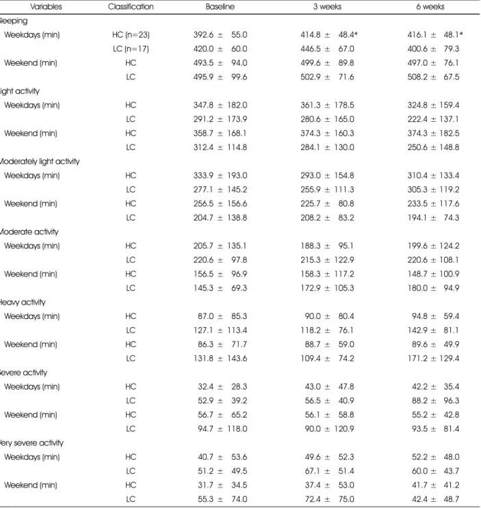 Table 6. Changes in length of activity of each group comparing baseline, 3 weeks and 6 weeks