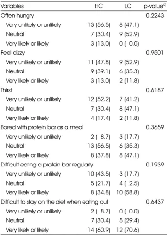 Table 7. Proportion of the subjects who reported the physiological side effects and difficulties at 6 weeks of the diet program