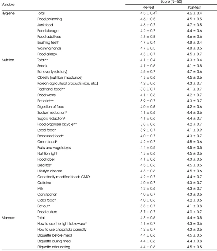 Table 7. Need for healthy dietary education  