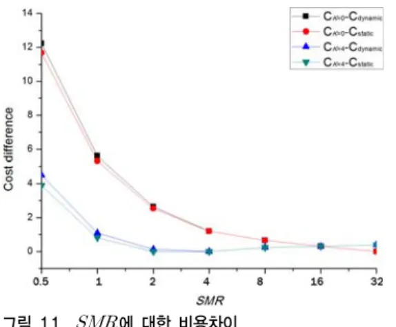 Fig. 11. Cost difference versus  