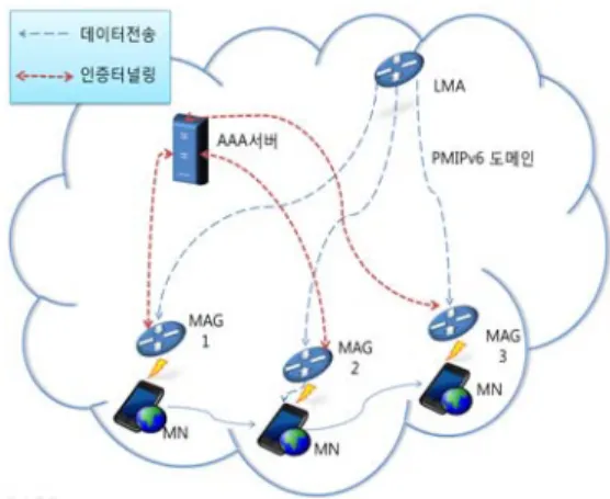 Fig. 1. PMIPv6 network architechure