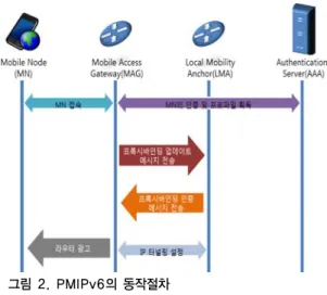 Fig. 2. PMIPv6 operation procedure