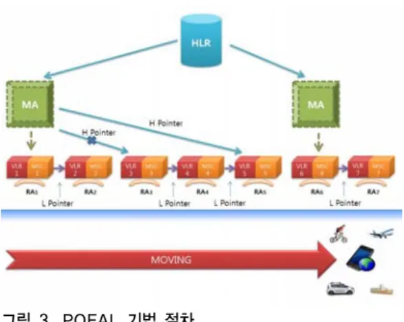 Fig. 3. POFAL strategy procedure 
