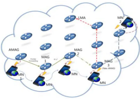 Fig. 4. Handoff in Pointer Forwarding Scheme