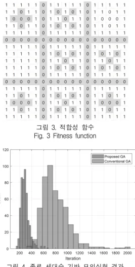 그림  2.  후천적  형질  획득  절차 Fig.  2  Procedure  of  acquired  characteristics