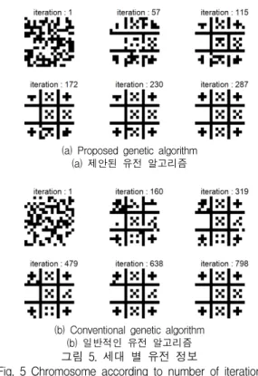 Fig.  5  Chromosome  according  to  number  of  iteration