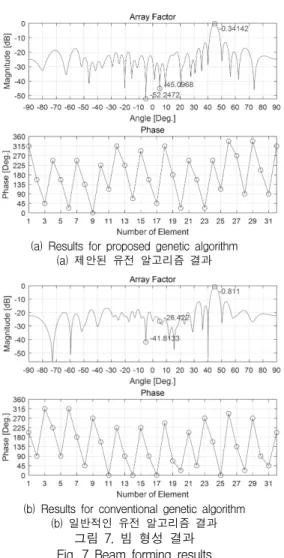 Fig.  6  Cost  according  to  number  of  generation
