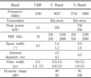 Table  1.  Characteristics  of  the  weather  radars  and  the  wind  profiler