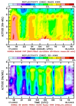 Fig.  4  Same  as  Fig.  3  but  for  horizontal  wind  velocity 