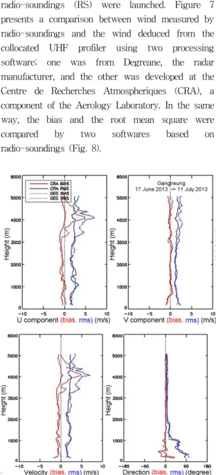 Fig.  8  Statistical  evaluation  (bias  and  root  mean  square)  of  UHF  profiler  accuracy  based  on  radio-soundings 