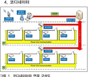 Fig. 1. Block diagram of connection for   coordinator
