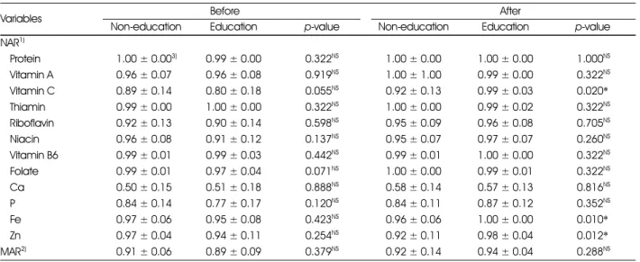 Table 9. Effects on NAR and MAR of the subjects