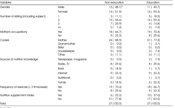 Table 2. General characteristics of the subjects