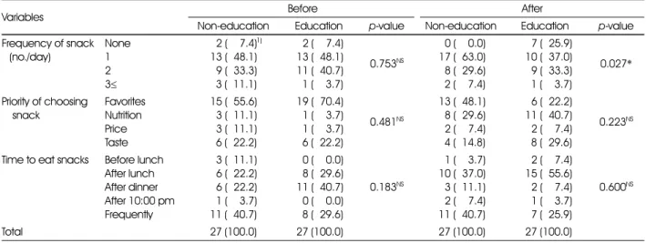 Table 5. Effects on type and frequency of meal and snack