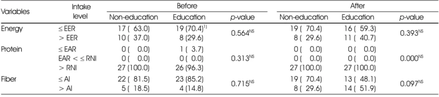 Table 7. Effects on energy, protein, and fiber intake of the subjects