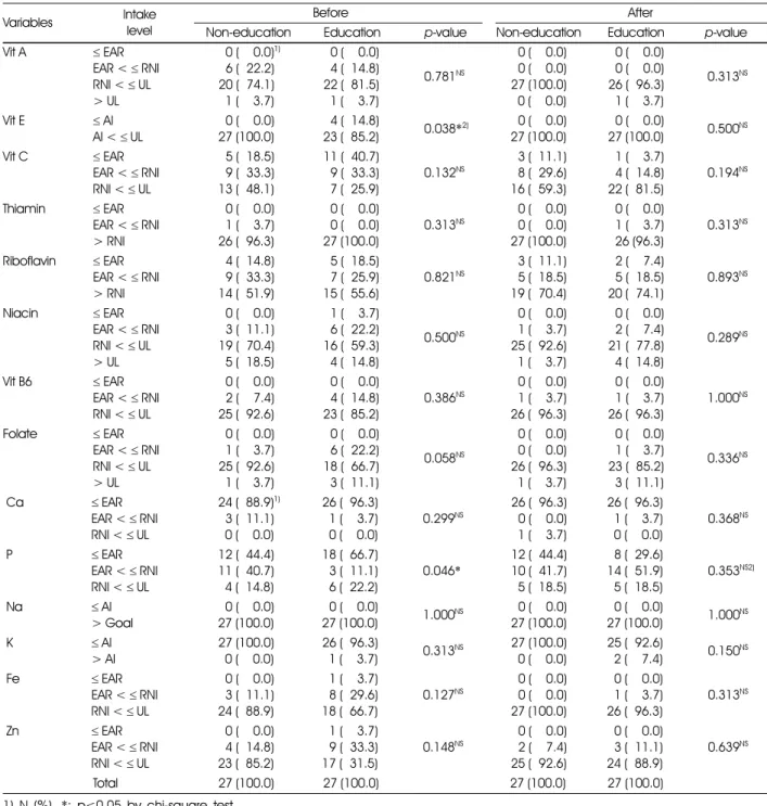 Table 8. Effects on vitamin and mineral intake of the subjects