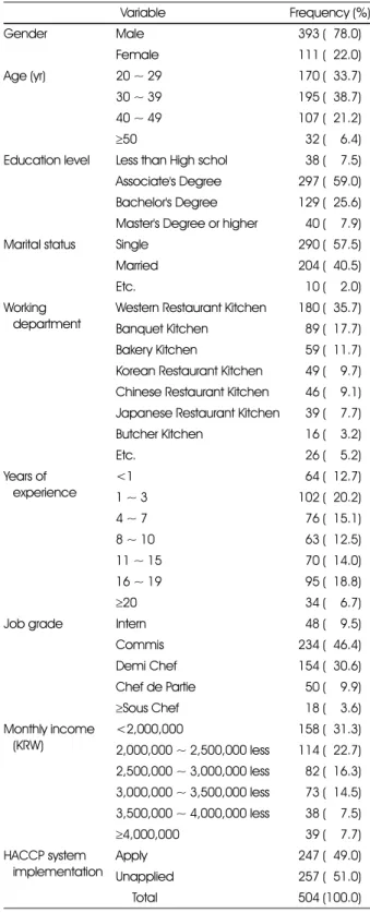 Table 1. General demographic characteristics of the subjects 