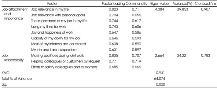 Table 4. Reliability and exploratory factor analysis of the job commitment variable