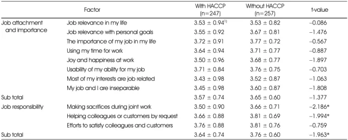 Table 7. Analysis of difference in job commitment with and without HACCP