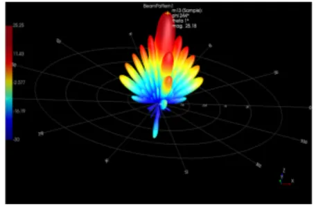 그림  3.  송신부  빔특성  시뮬레이션 Fig.  3  Simulation  of  beam  characteristic  of  transmitter 