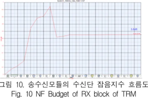 그림  11.  송수신모듈의  내부  사진 Fig.  11  Internal  Figure  of  TRM