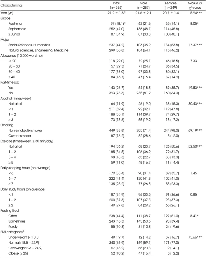 Table 1. Characteristics of the study participants