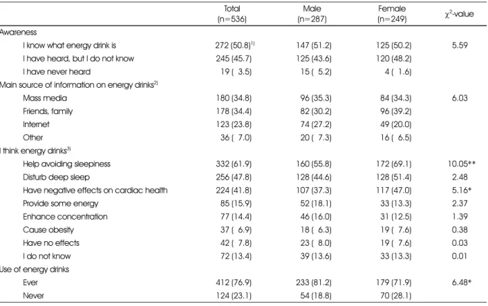 Table 3. Awareness and use of energy drinks