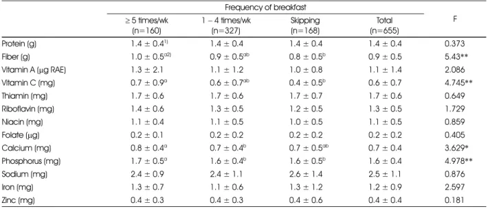 Table 7. Index of Nutritional Quality(INQ) of the young women by breakfast frequency Frequency of breakfast ≥ 5 times/wk F (n=160) 1 − 4 times/wk(n=327) Skipping(n=168) Total (n=655) Protein (g) 1.4 ± 0.4 1)  1.4 ± 0.4 1.4 ± 0.4 1.4 ± 0.4 0.373 Fiber (g) 1
