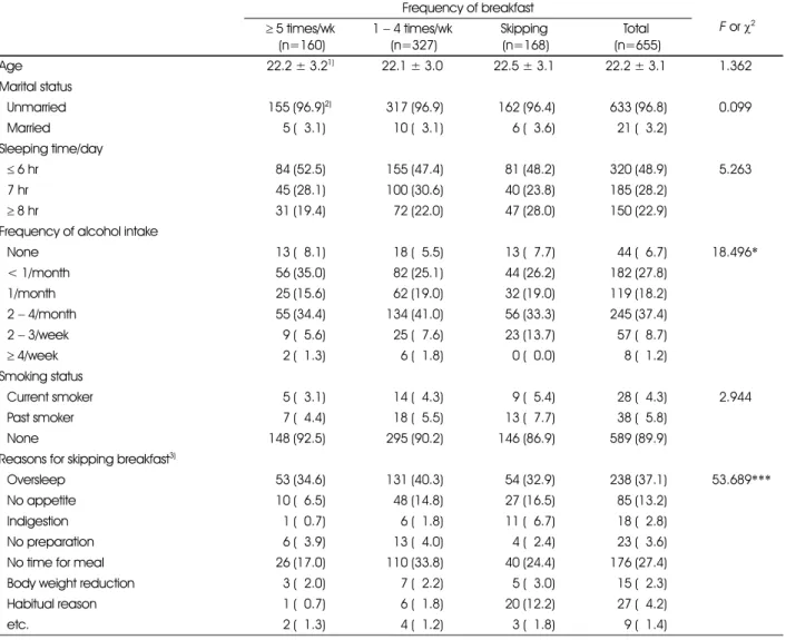 Table 1. General characteristics of the young women by breakfast frequency